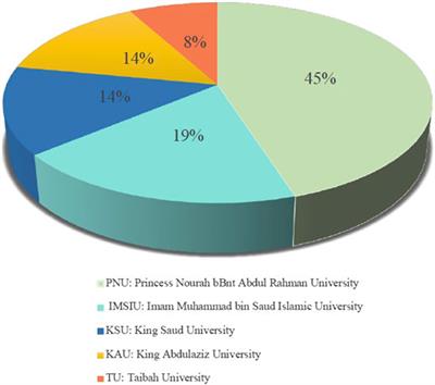 Predictors of Electronic Learning Self-Efficacy: A Cross-Sectional Study in Saudi Arabian Universities